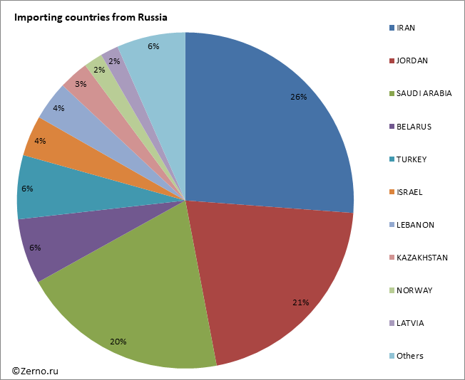 Importing countries from Russia